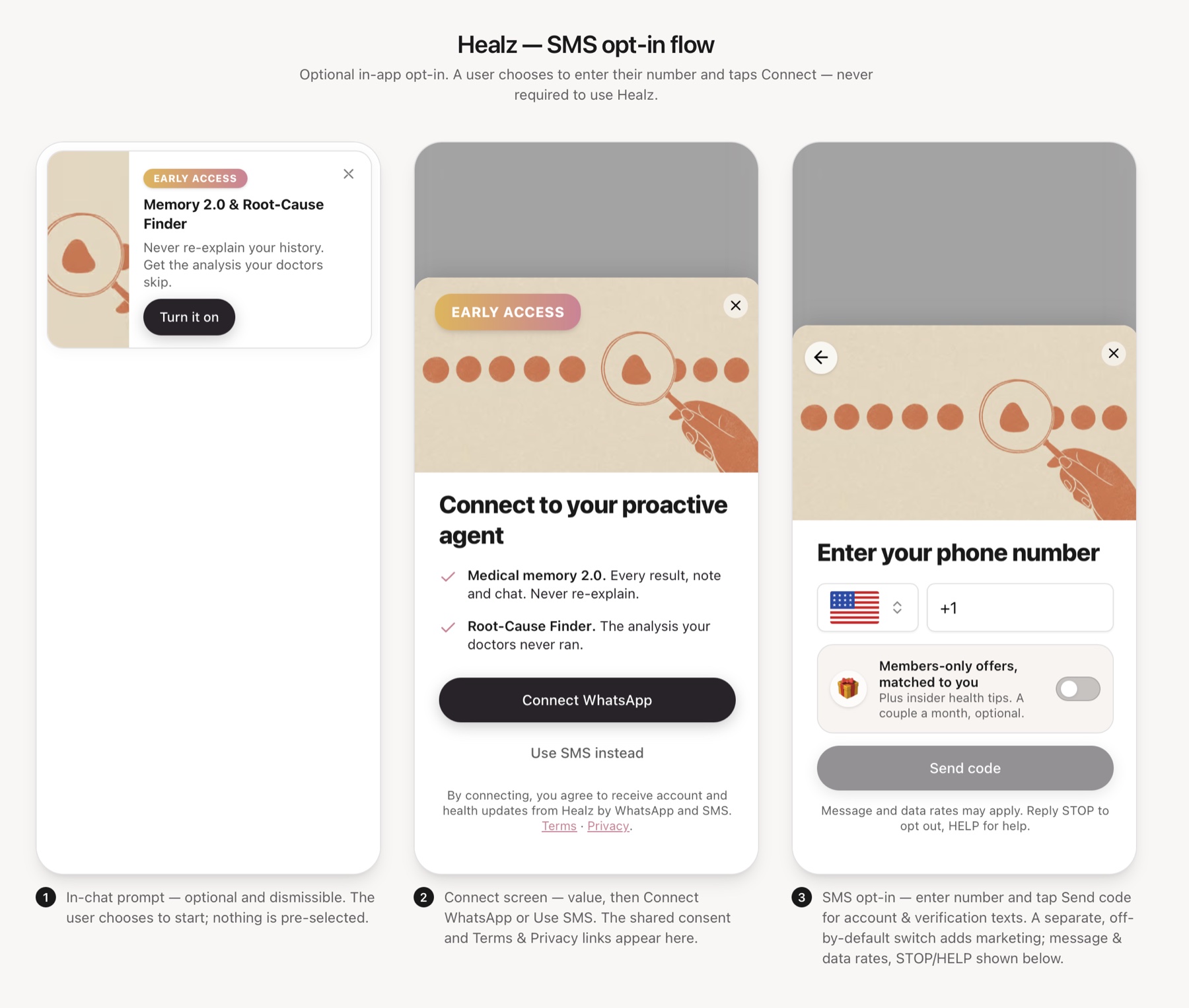 Healz SMS opt-in flow, three steps: (1) an optional, dismissible in-chat prompt the user chooses to start; (2) the connect screen showing a Connect WhatsApp or Use SMS choice with a shared consent line and Terms and Privacy links; (3) the SMS screen where the user enters their own phone number, with a separate off-by-default 'Members-only offers' marketing switch and the disclosure 'Message and data rates may apply. Reply STOP to opt out, HELP for help.'